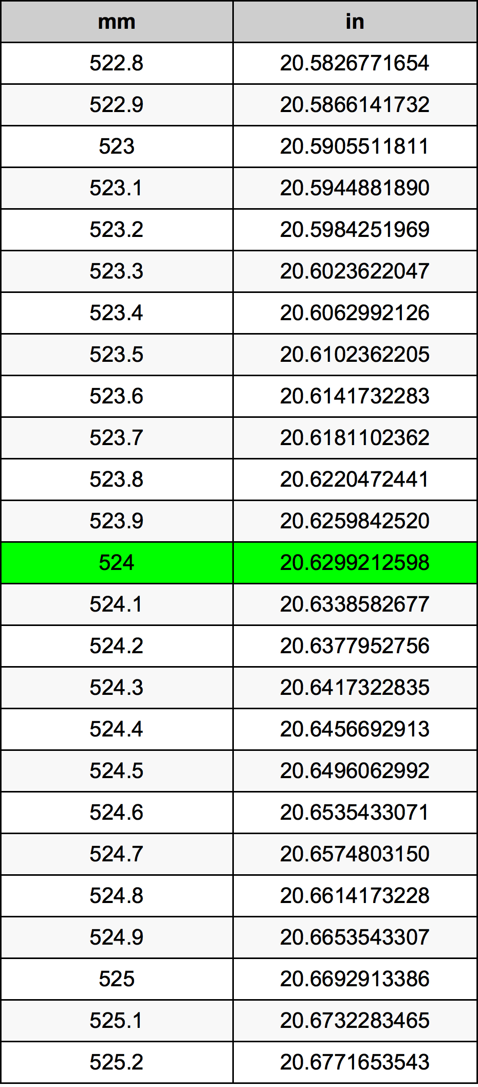 0.1 Millimeters To Inches Converter | 0.1 mm To in Converter